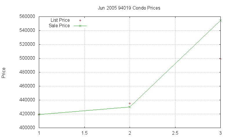 94019 Condos Just Sold 2005-06