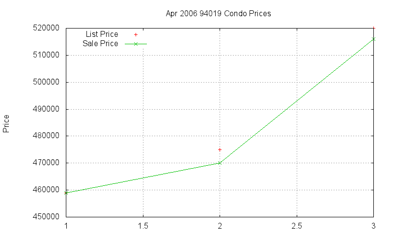 94019 Condos Just Sold 2006-04 94019 Condos Just Sold 2006-04