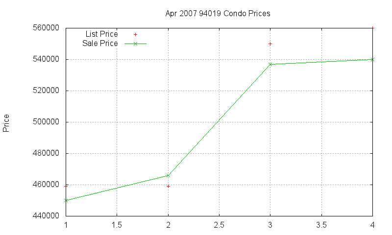 94019 Condos Just Sold 2007-04