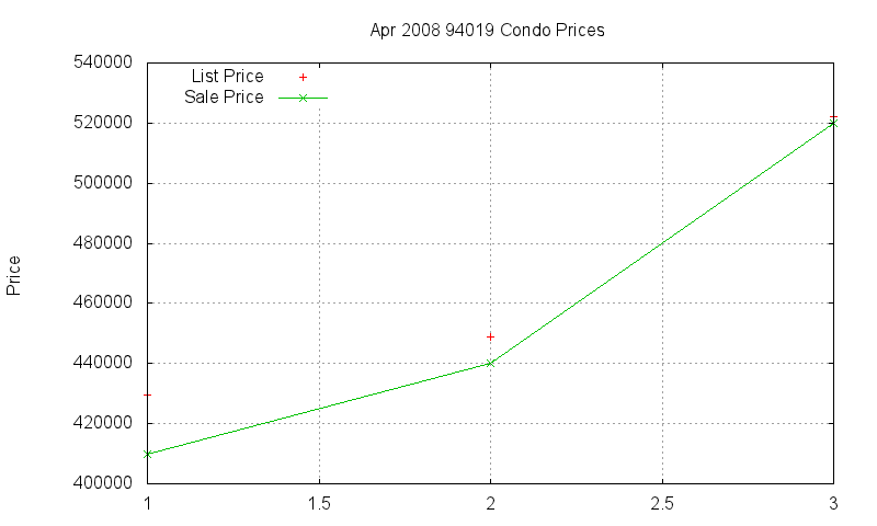 94019 Condos Just Sold 2008-04 94019 Condos Just Sold 2008-04