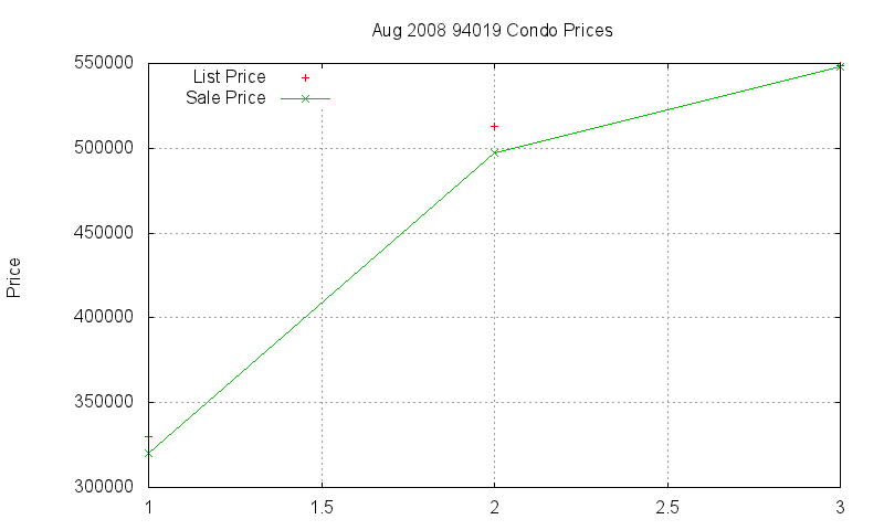 94019 Condos Just Sold 2008-08