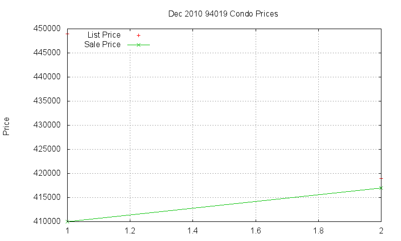 94019 Condos Just Sold 2010-12 94019 Condos Just Sold 2010-12
