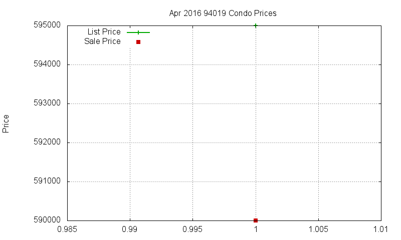 94019 Condos Just Sold 2016-04