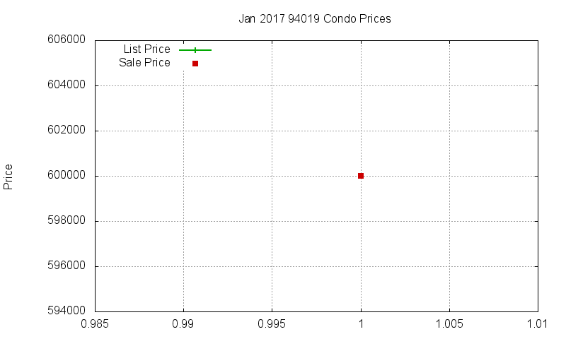 94019 Condos Just Sold 2017-01