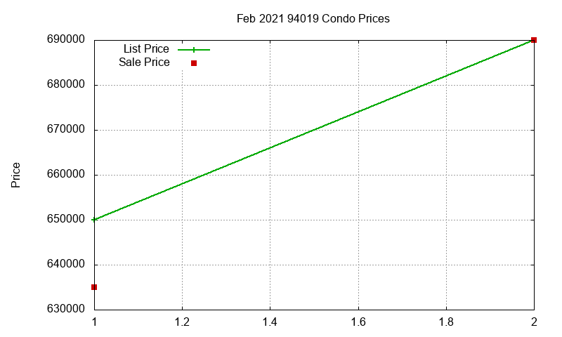 94019 Condos Just Sold 2021-02 94019 Condos Just Sold 2021-02