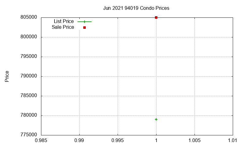 94019 Condos Just Sold 2021-06