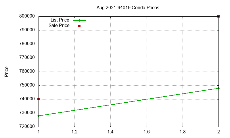 94019 Condos Just Sold 2021-08