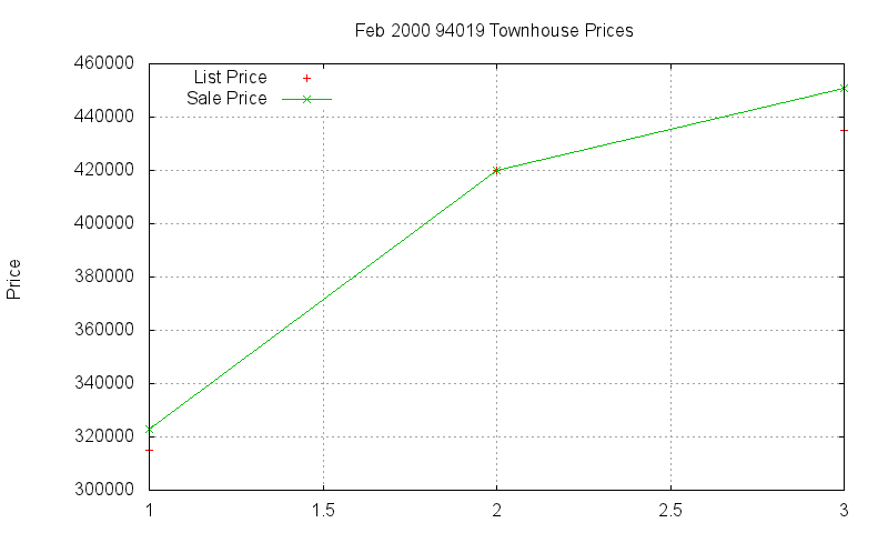 94019 Townhouses Just Sold 2000-02