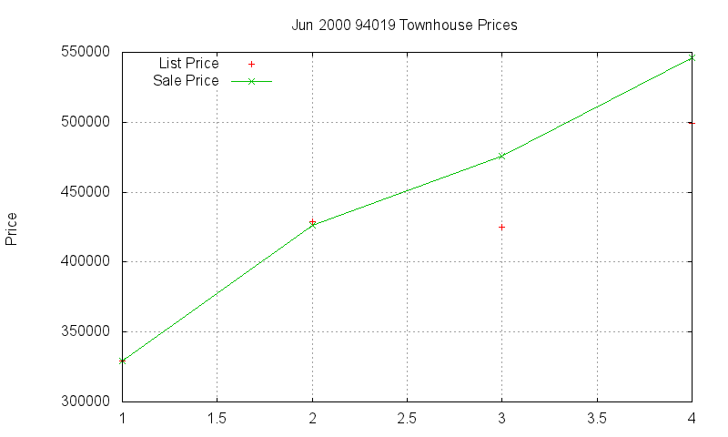 94019 Townhouses Just Sold 2000-06