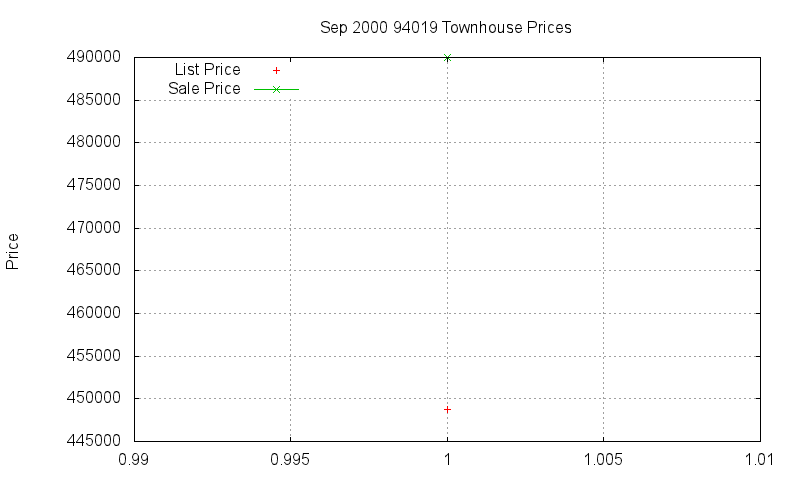 94019 Townhouses Just Sold 2000-09