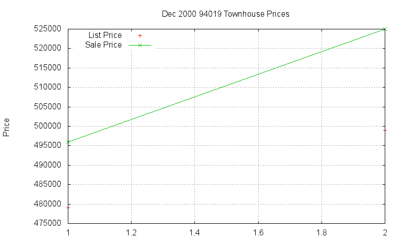 94019 Townhouses Just Sold 2000-12