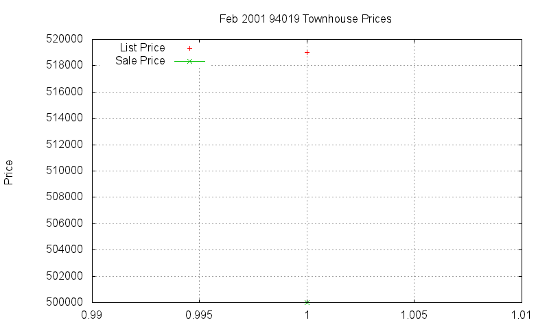 94019 Townhouses Just Sold 2001-02 94019 Townhouses Just Sold 2001-02