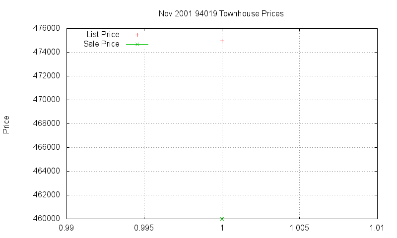 94019 Townhouses Just Sold 2001-11