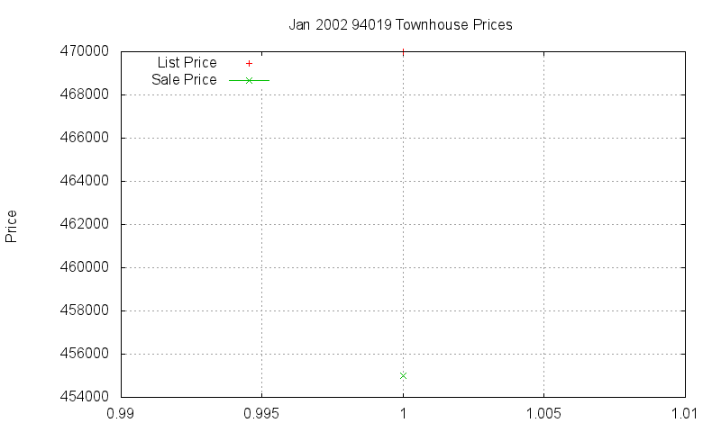 94019 Townhouses Just Sold 2002-01 94019 Townhouses Just Sold 2002-01