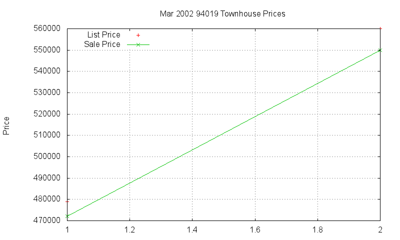 94019 Townhouses Just Sold 2002-03