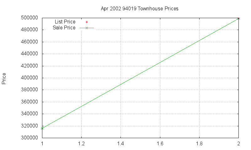 94019 Townhouses Just Sold 2002-04