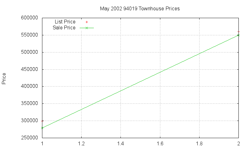 94019 Townhouses Just Sold 2002-05