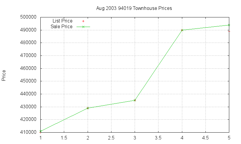 94019 Townhouses Just Sold 2003-08