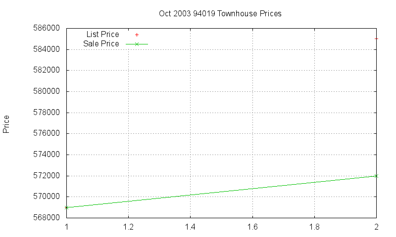 94019 Townhouses Just Sold 2003-10