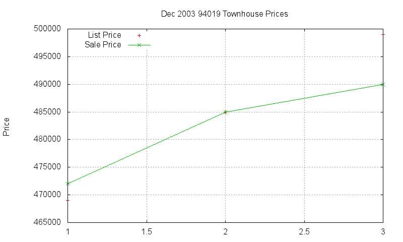 94019 Townhouses Just Sold 2003-12 94019 Townhouses Just Sold 2003-12