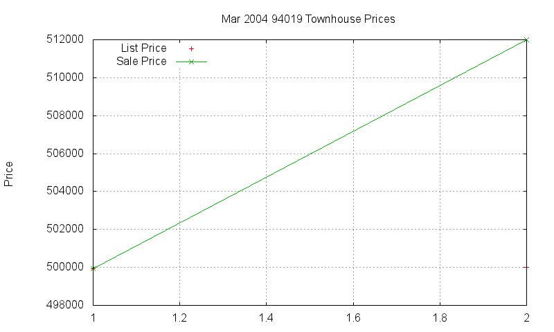 94019 Townhouses Just Sold 2004-03