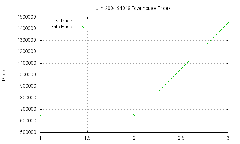 94019 Townhouses Just Sold 2004-06