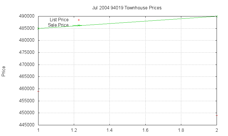 94019 Townhouses Just Sold 2004-07