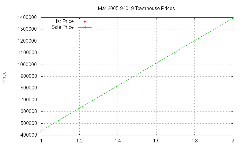 94019 Townhouses Just Sold 2005-03 94019 Townhouses Just Sold 2005-03