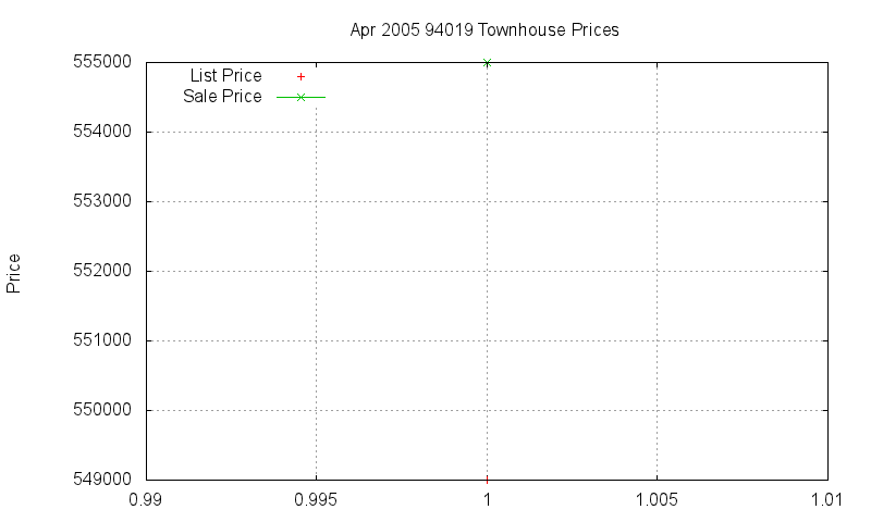 94019 Townhouses Just Sold 2005-04 94019 Townhouses Just Sold 2005-04