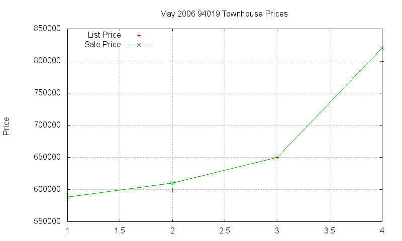 94019 Townhouses Just Sold 2006-05 94019 Townhouses Just Sold 2006-05