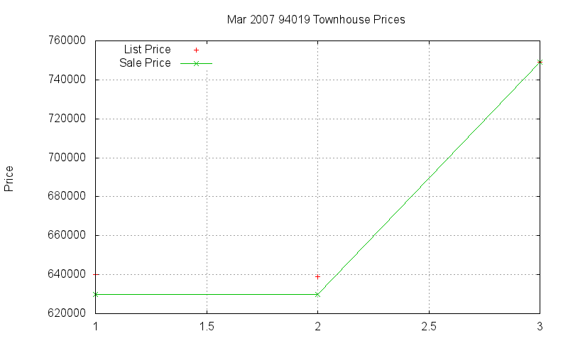 94019 Townhouses Just Sold 2007-03 94019 Townhouses Just Sold 2007-03