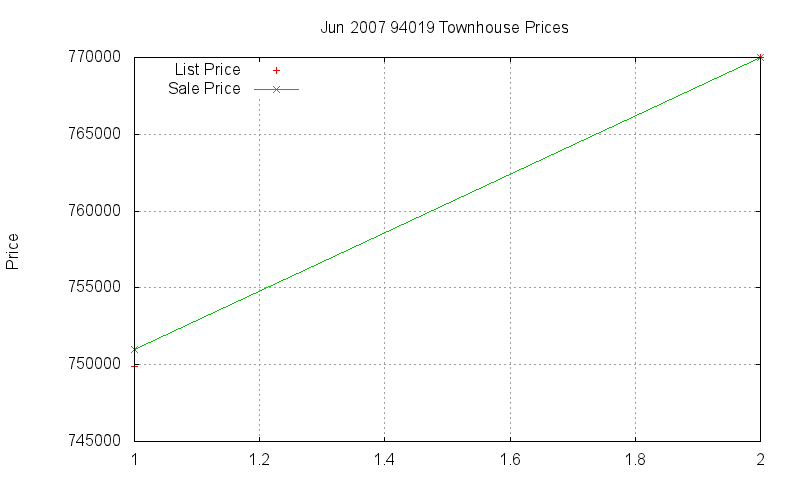 94019 Townhouses Just Sold 2007-06 94019 Townhouses Just Sold 2007-06
