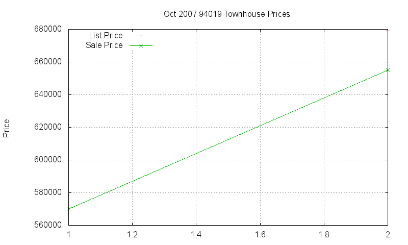 94019 Townhouses Just Sold 2007-10 94019 Townhouses Just Sold 2007-10