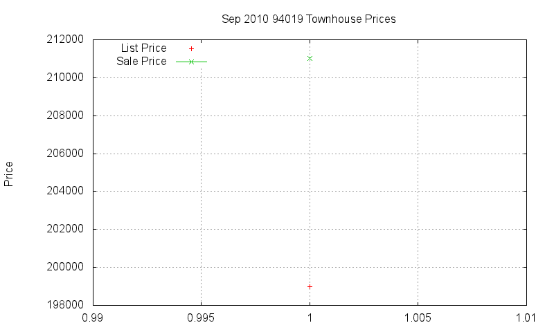 94019 Townhouses Just Sold 2010-09 94019 Townhouses Just Sold 2010-09