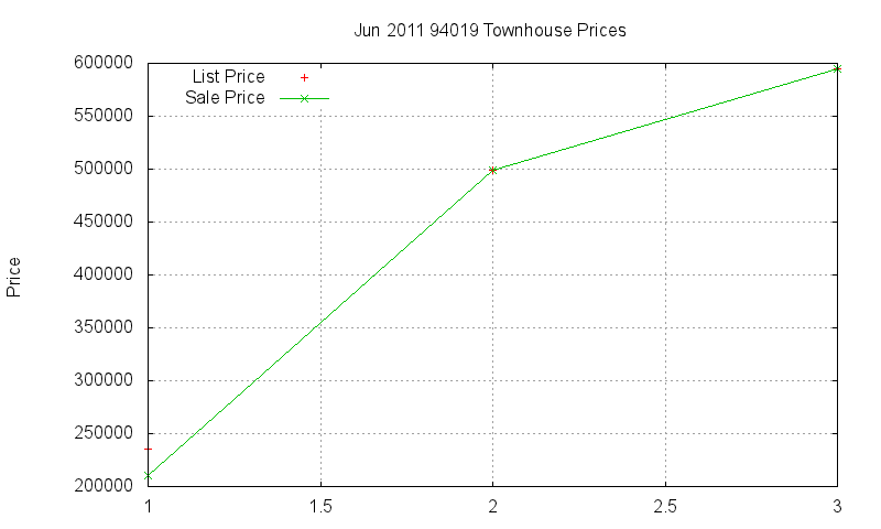 94019 Townhouses Just Sold 2011-06 94019 Townhouses Just Sold 2011-06