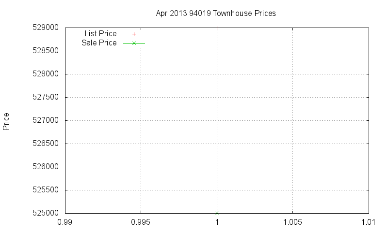 94019 Townhouses Just Sold 2013-04 94019 Townhouses Just Sold 2013-04