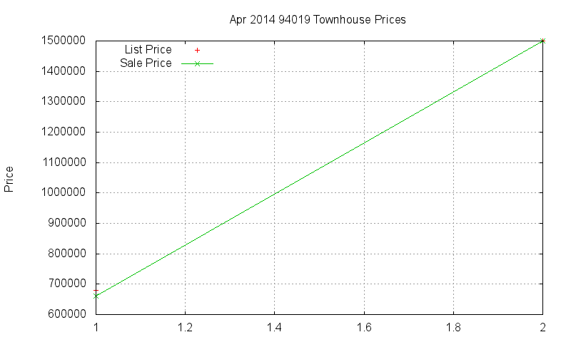 94019 Townhouses Just Sold 2014-04