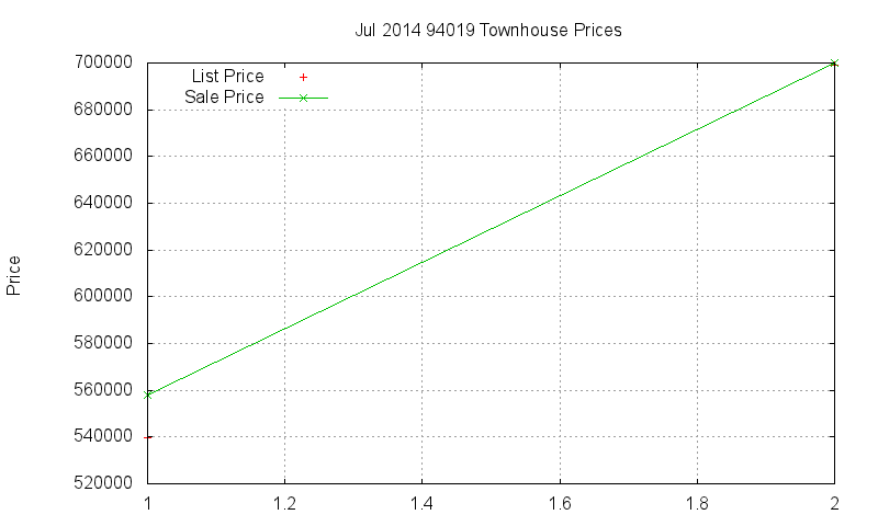 94019 Townhouses Just Sold 2014-07