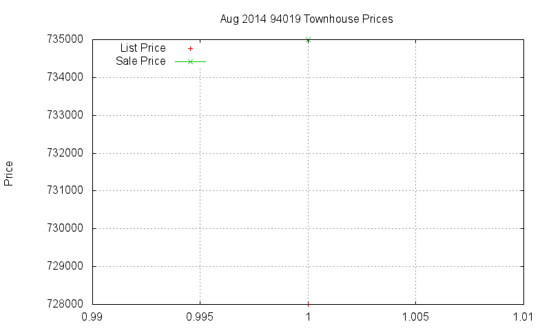 94019 Townhouses Just Sold 2014-08