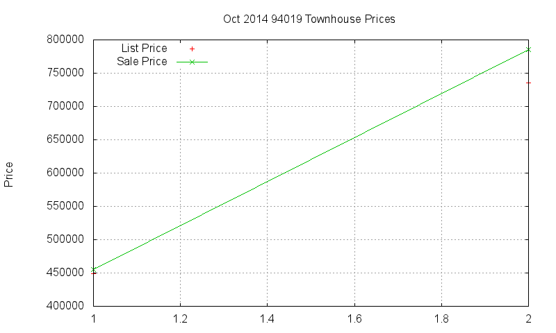 94019 Townhouses Just Sold 2014-10