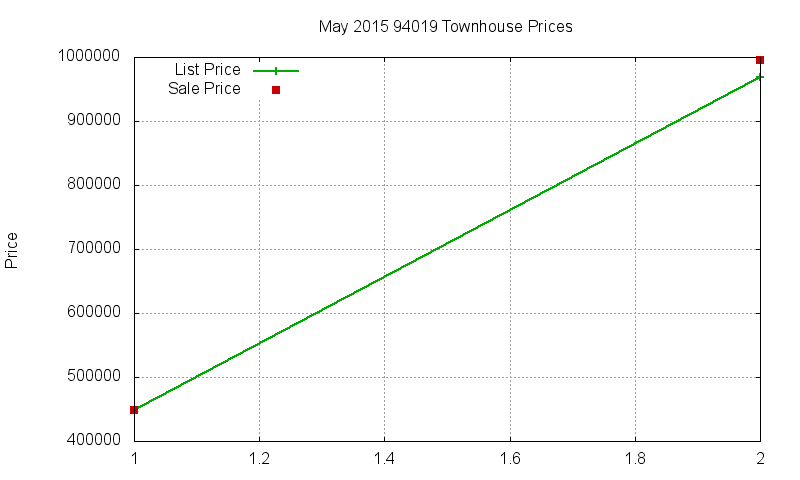 94019 Townhouses Just Sold 2015-05 94019 Townhouses Just Sold 2015-05