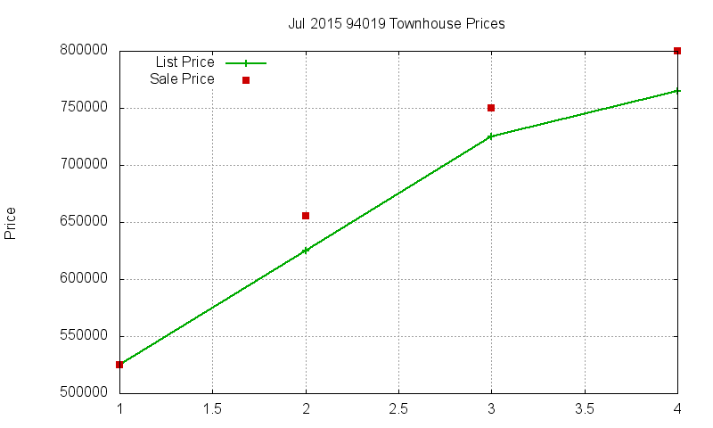 94019 Townhouses Just Sold 2015-07