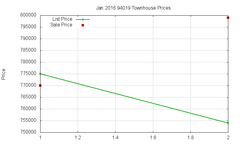 94019 Townhouses Just Sold 2016-01