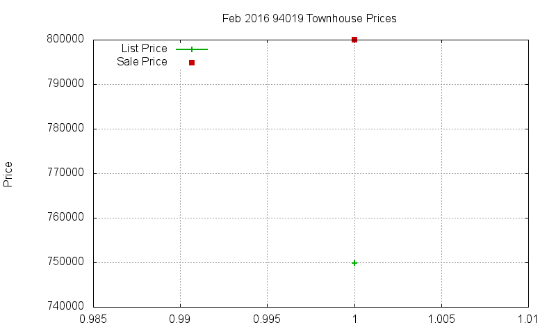 94019 Townhouses Just Sold 2016-02