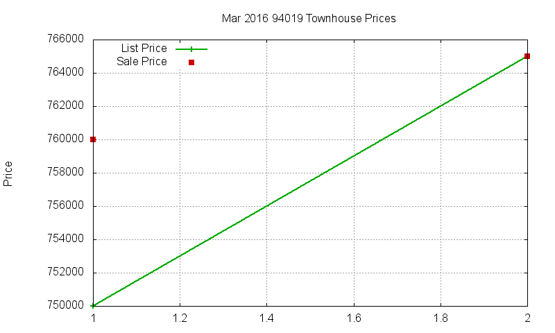 94019 Townhouses Just Sold 2016-03 94019 Townhouses Just Sold 2016-03
