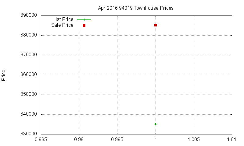 94019 Townhouses Just Sold 2016-04