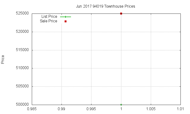 94019 Townhouses Just Sold 2017-06