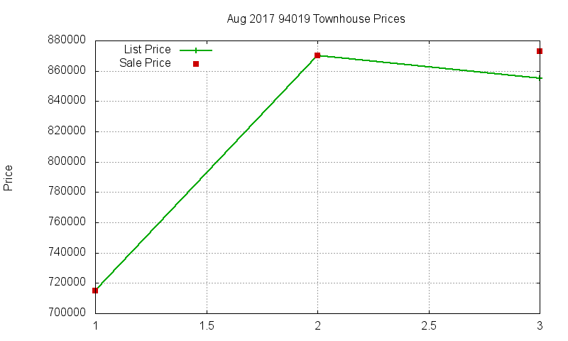 94019 Townhouses Just Sold 2017-08