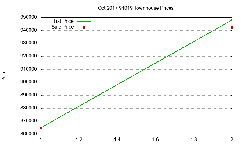 94019 Townhouses Just Sold 2017-10