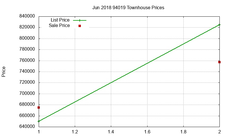 94019 Townhouses Just Sold 2018-06